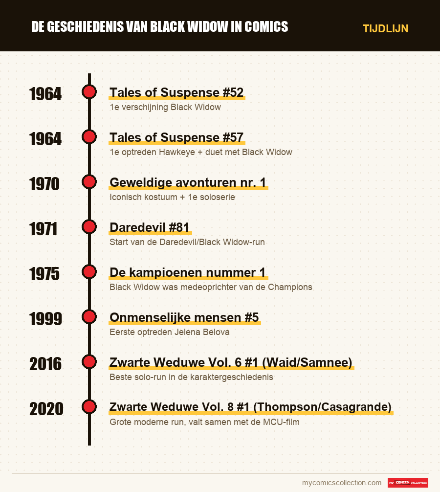 Tijdlijn van de nummers en reeksen van De geschiedenis van Black Widow in comics