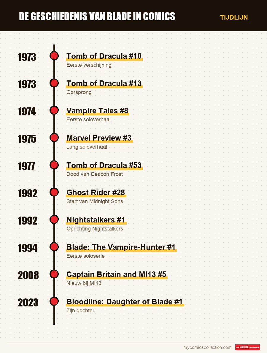 Tijdlijn van de nummers en reeksen van Blade in comics