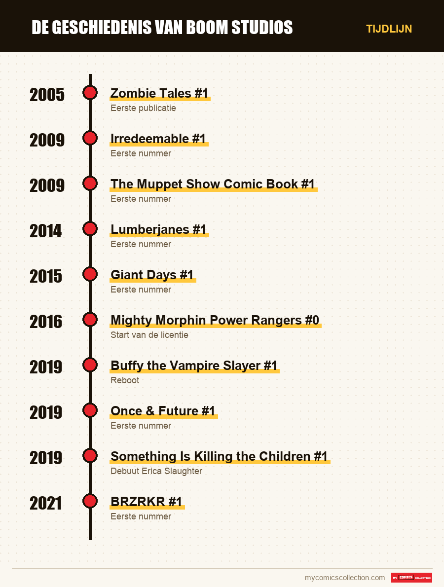 Tijdlijn van de nummers en reeksen van Boom Studios