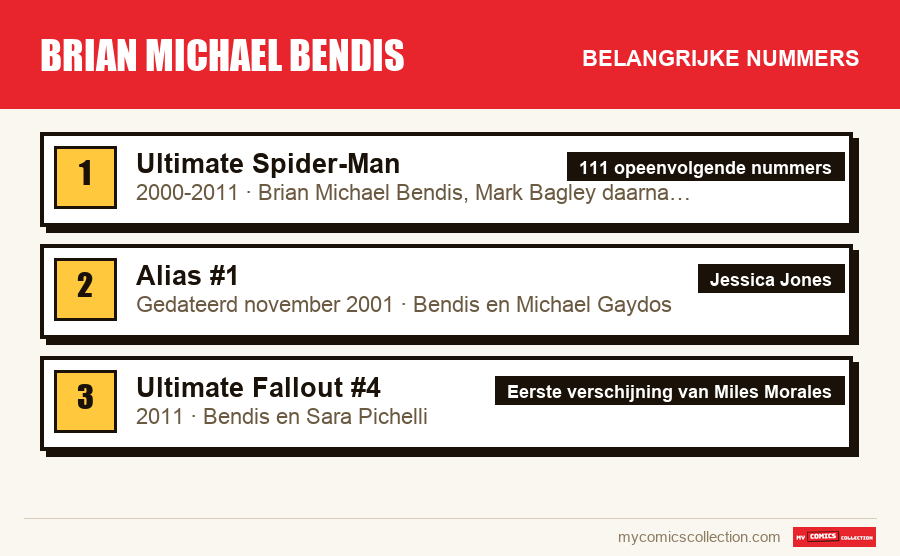 De belangrijke Brian Michael Bendis-nummers op volgorde