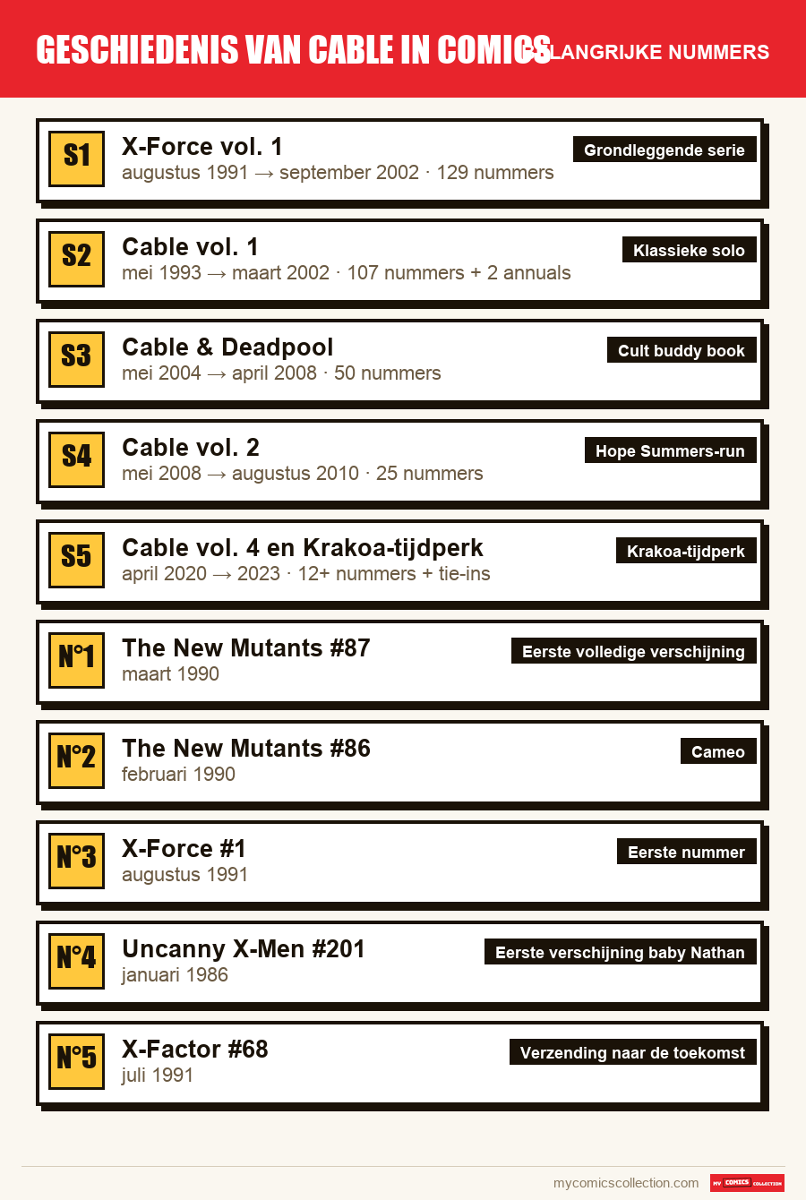 De belangrijke Geschiedenis van Cable in comics-nummers op volgorde