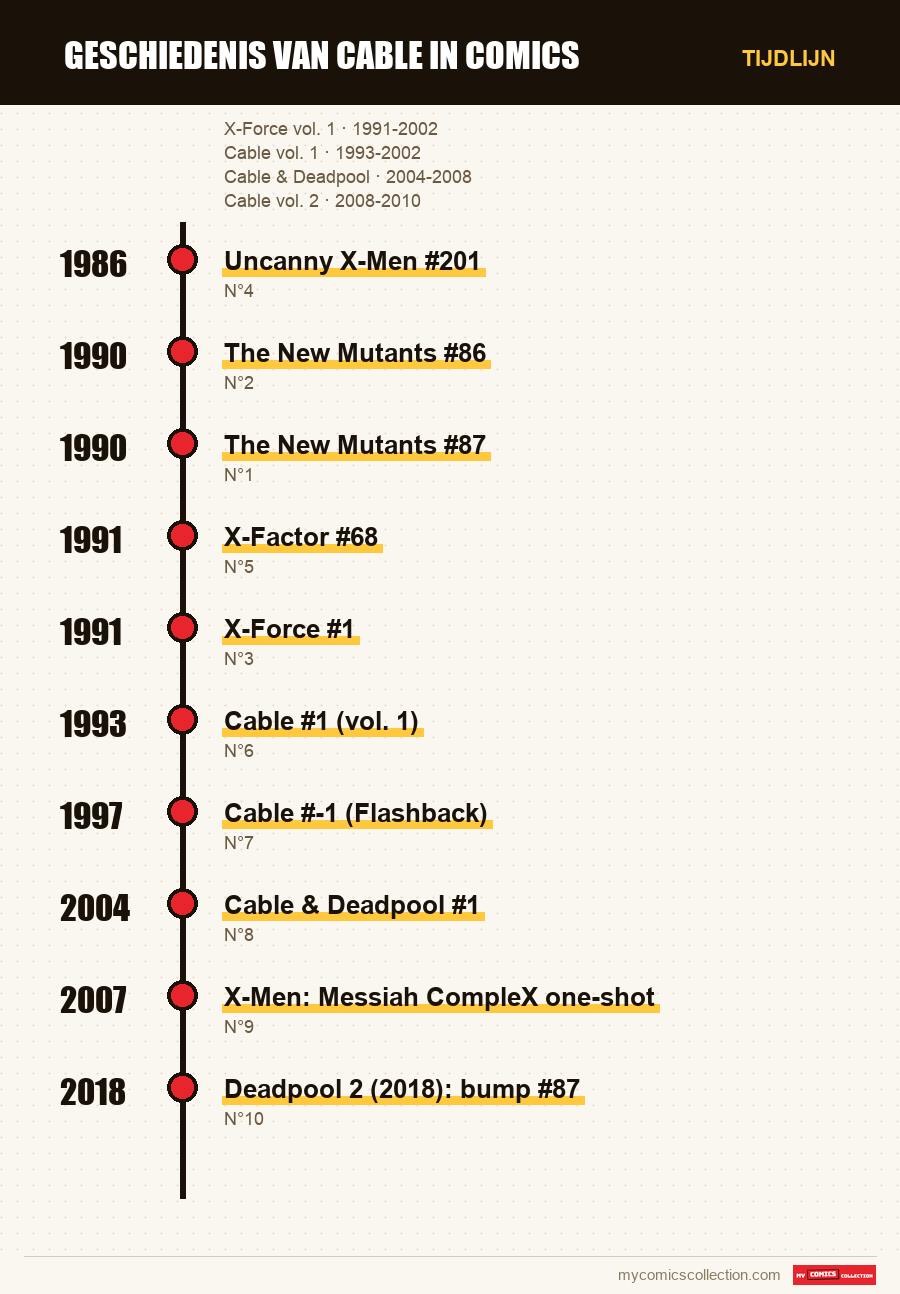 Tijdlijn van de nummers en reeksen van Geschiedenis van Cable in comics