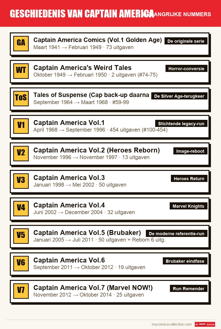 De belangrijke Geschiedenis van Captain America-nummers op volgorde