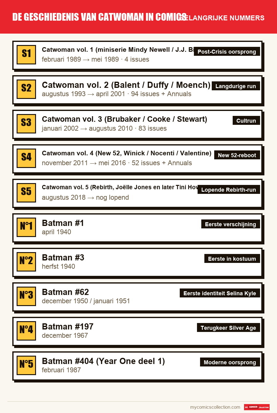 De belangrijke De geschiedenis van Catwoman in comics-nummers op volgorde
