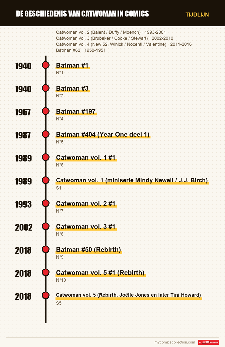 Tijdlijn van de nummers en reeksen van De geschiedenis van Catwoman in comics