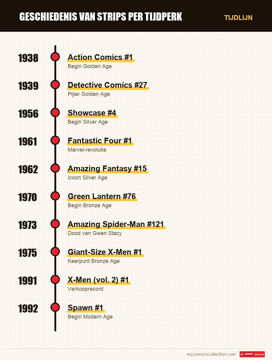 Tijdlijn van de nummers en reeksen van Golden Age → Modern Age
