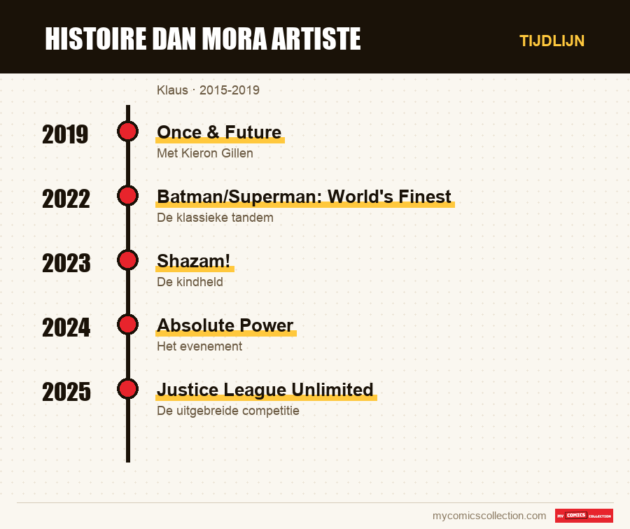 Tijdlijn van de nummers en reeksen van histoire dan mora artiste