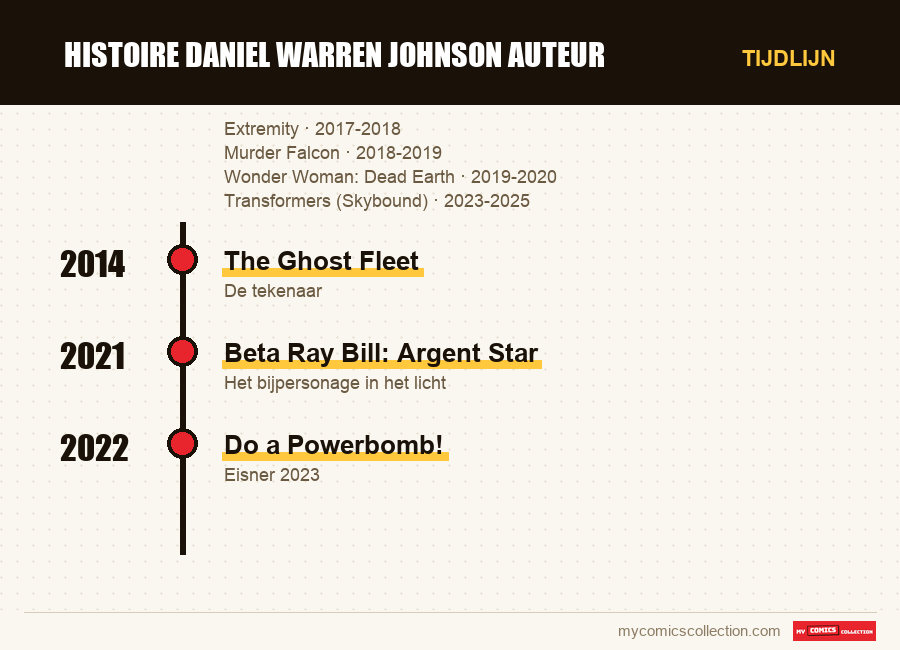 Tijdlijn van de nummers en reeksen van histoire daniel warren johnson auteur