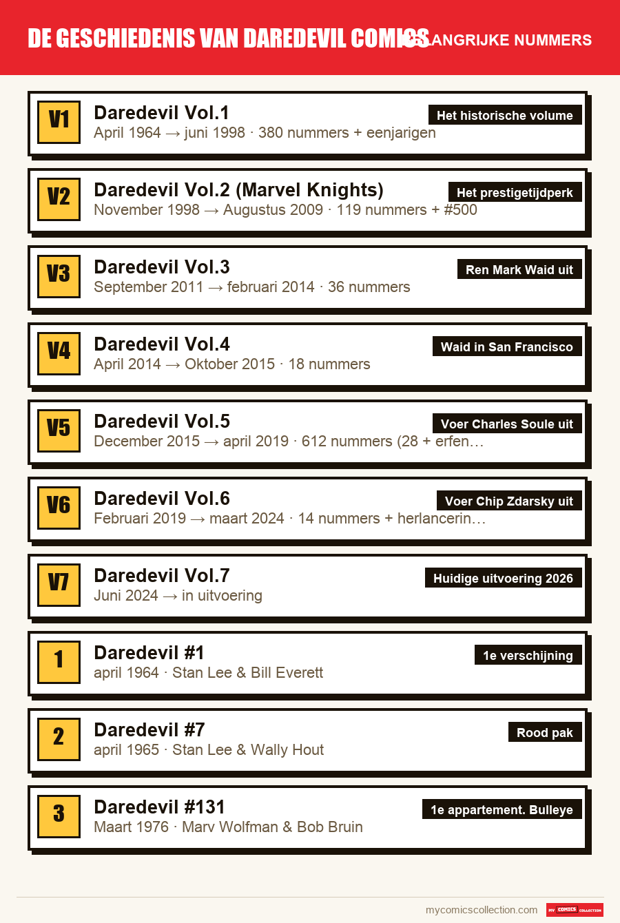 De belangrijke De Geschiedenis van Daredevil Comics-nummers op volgorde