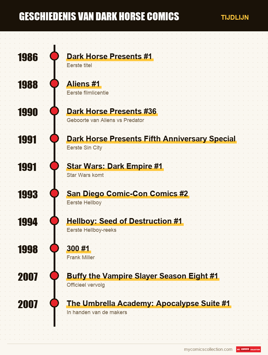 Tijdlijn van de nummers en reeksen van Dark Horse