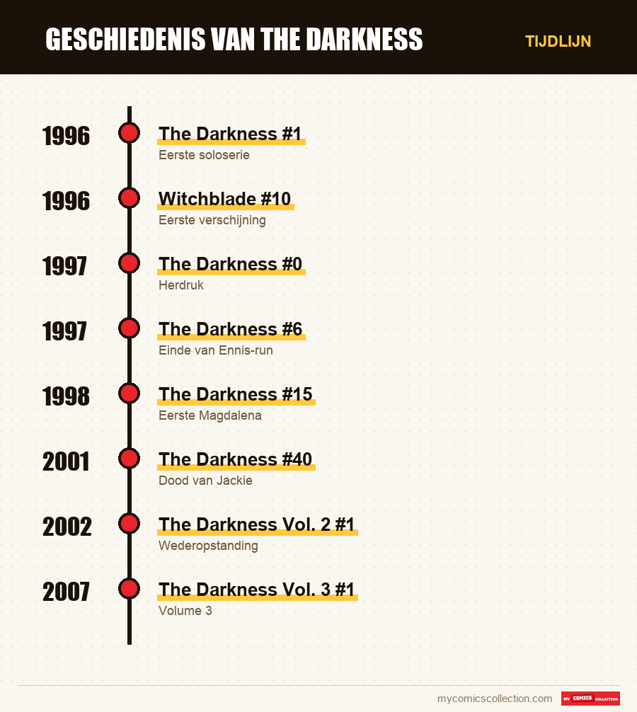 Tijdlijn van de nummers en reeksen van Darkness