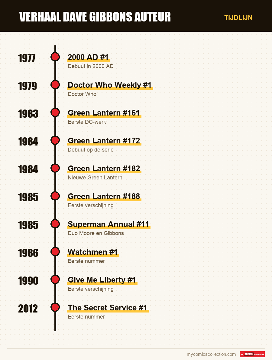 Tijdlijn van de nummers en reeksen van Dave Gibbons