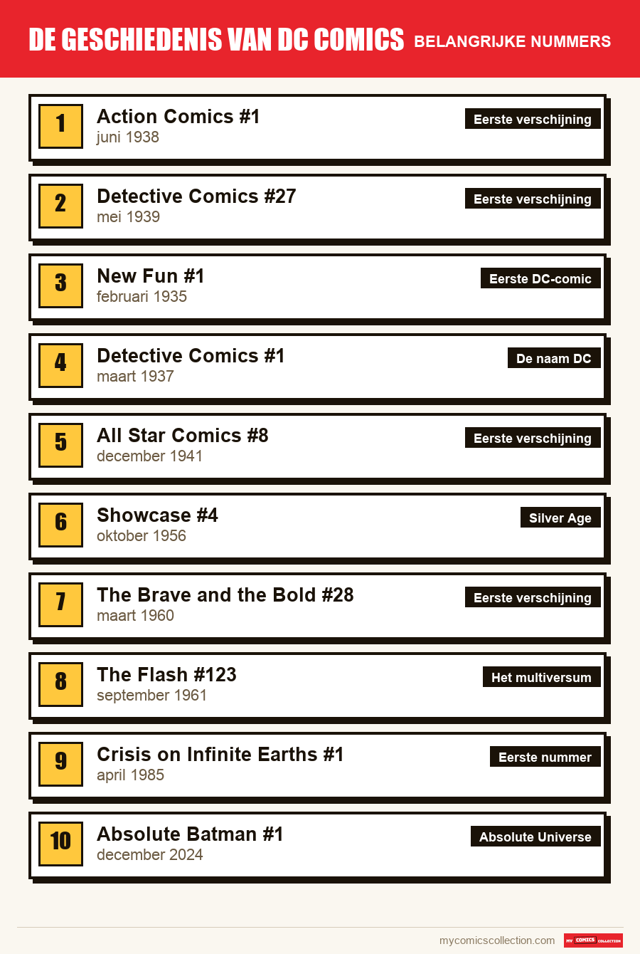 De belangrijke DC Comics-nummers op volgorde