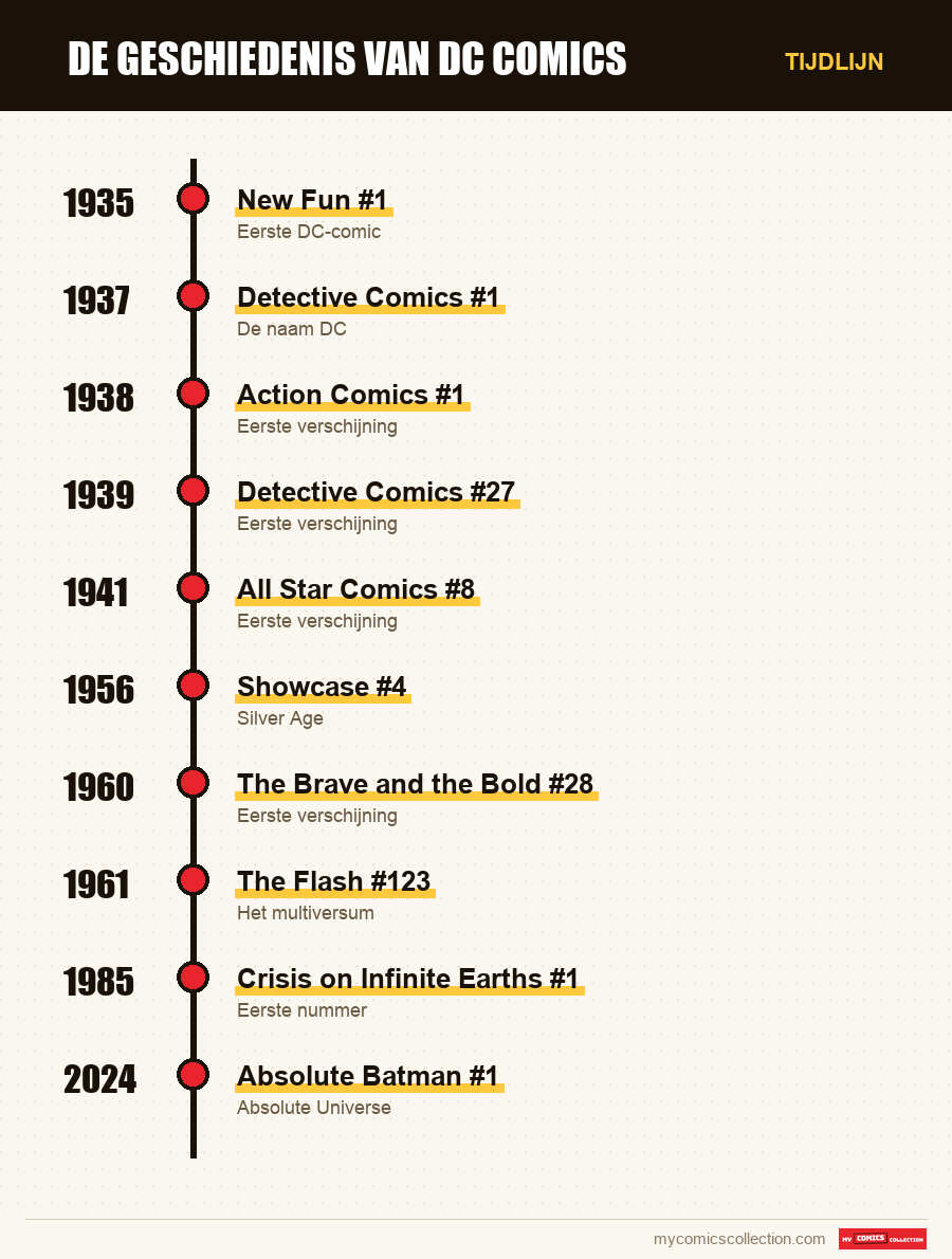 Tijdlijn van de nummers en reeksen van DC Comics