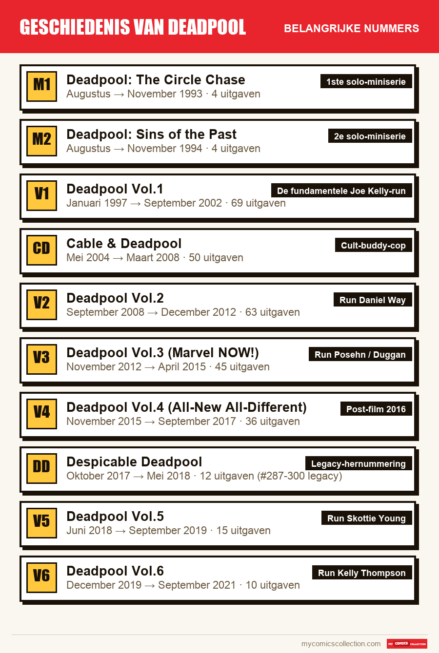 De belangrijke Geschiedenis van Deadpool-nummers op volgorde