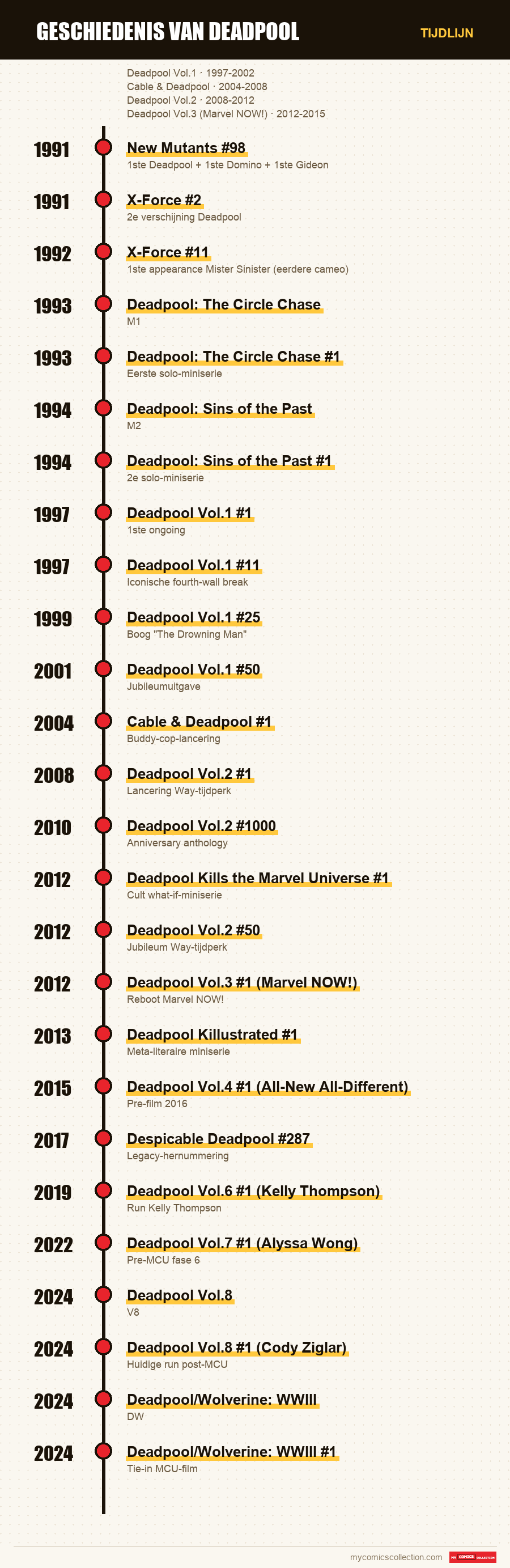 Tijdlijn van de nummers en reeksen van Geschiedenis van Deadpool