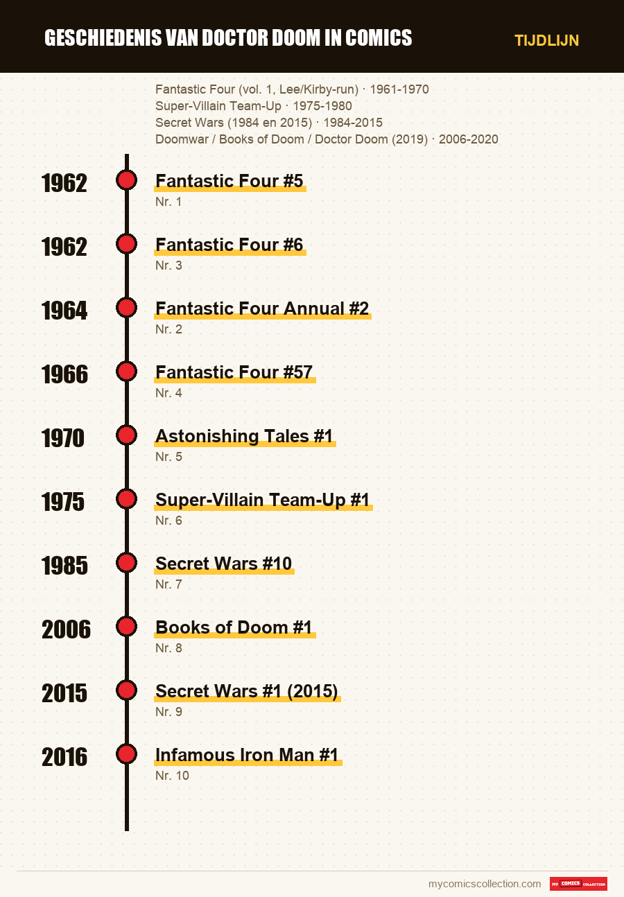 Tijdlijn van de nummers en reeksen van Geschiedenis van Doctor Doom in comics