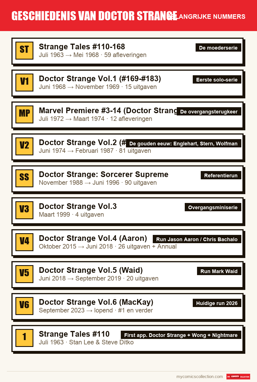 De belangrijke Geschiedenis van Doctor Strange-nummers op volgorde