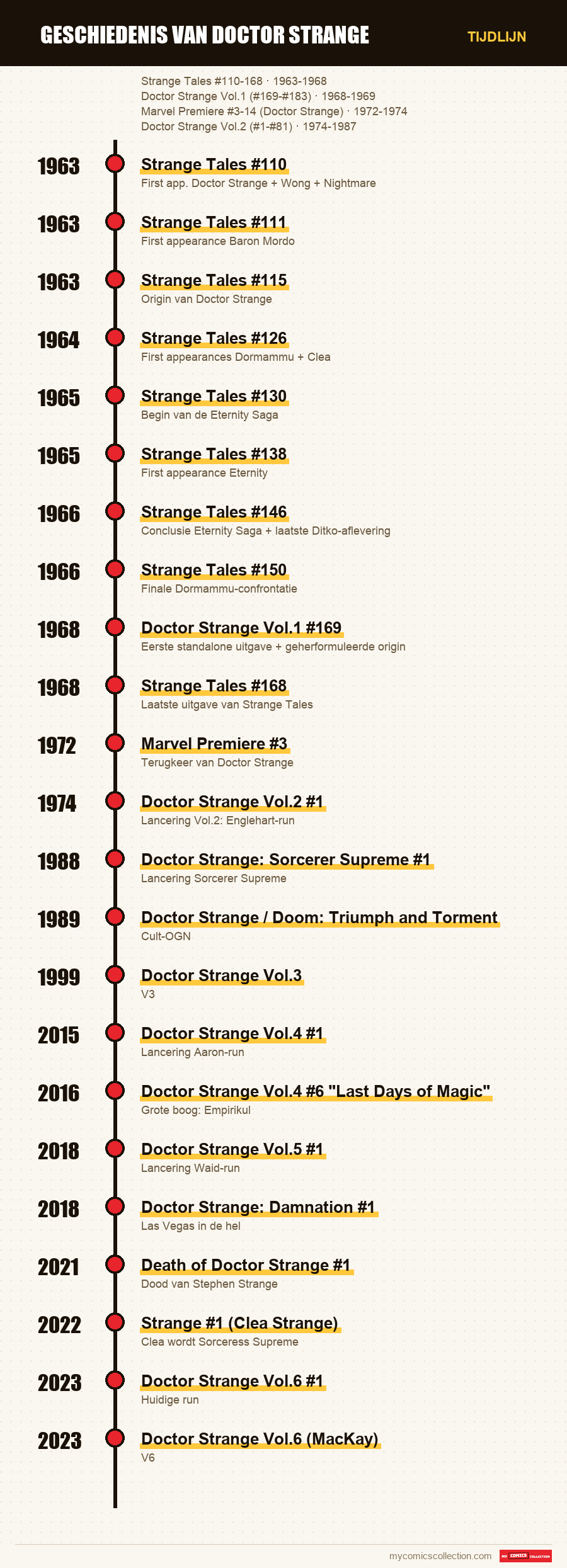 Tijdlijn van de nummers en reeksen van Geschiedenis van Doctor Strange