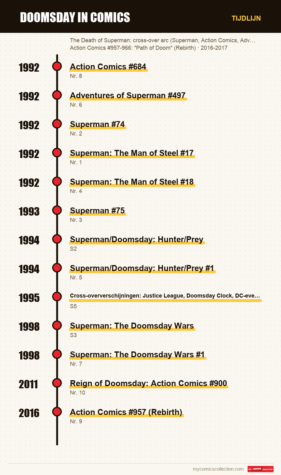Tijdlijn van de nummers en reeksen van Doomsday in comics
