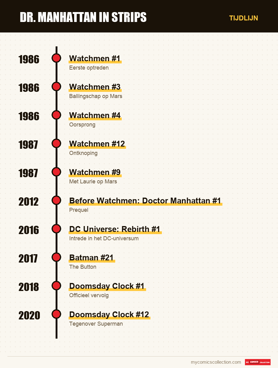 Tijdlijn van de nummers en reeksen van Dr. Manhattan