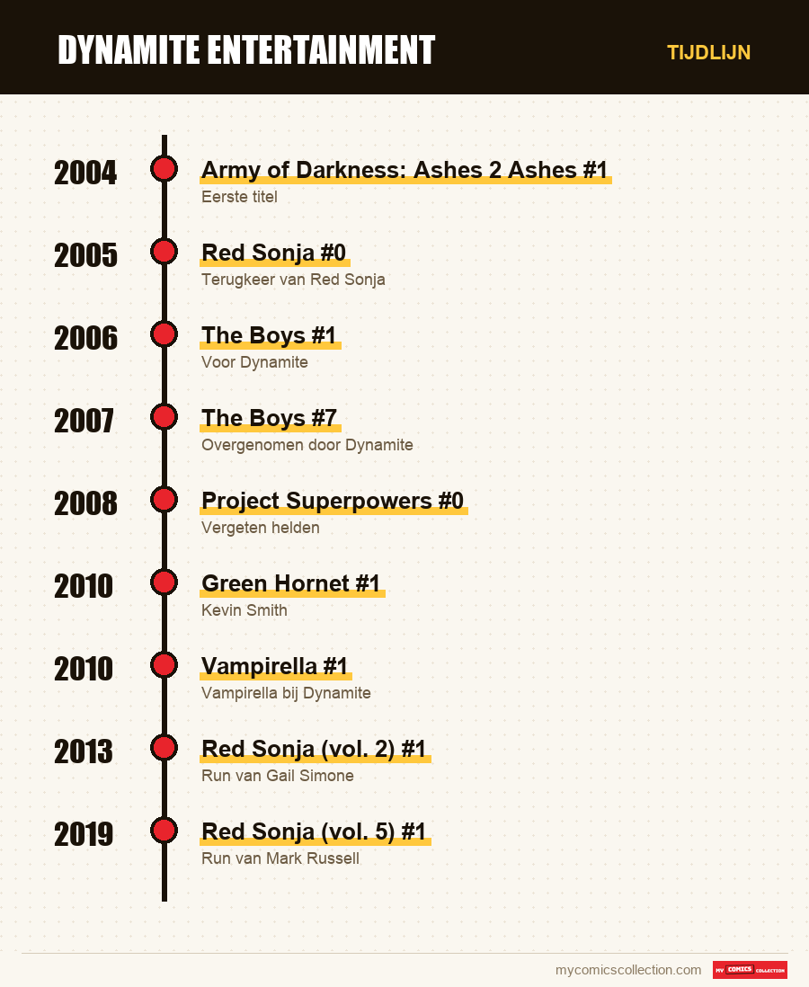 Tijdlijn van de nummers en reeksen van Dynamite Entertainment