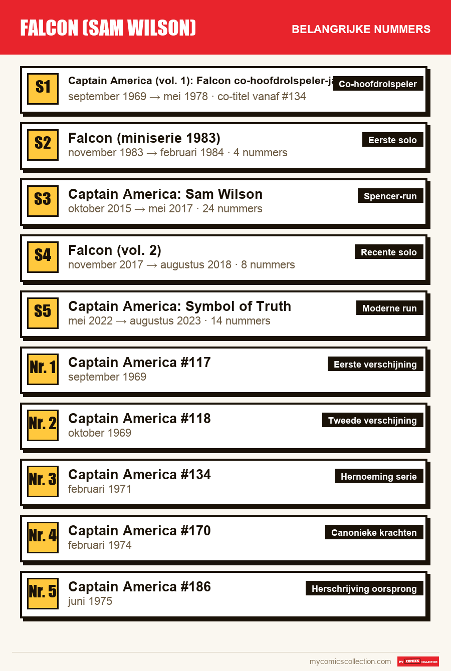 De belangrijke Falcon (Sam Wilson)-nummers op volgorde
