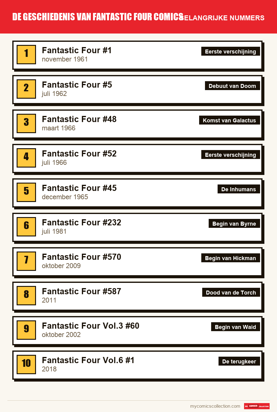 De belangrijke Geschiedenis van Fantastic Four co-nummers op volgorde