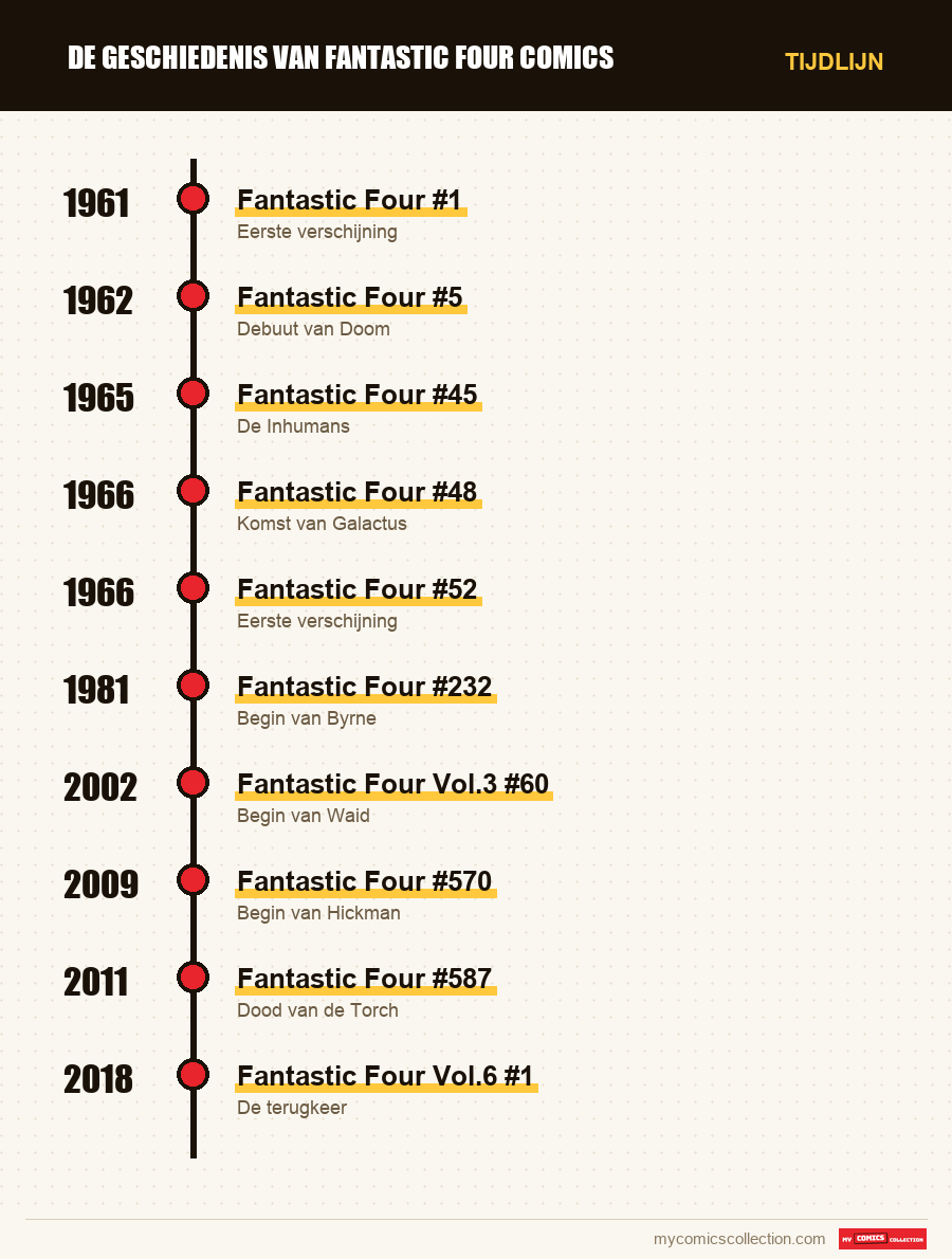 Tijdlijn van de nummers en reeksen van Geschiedenis van Fantastic Four co