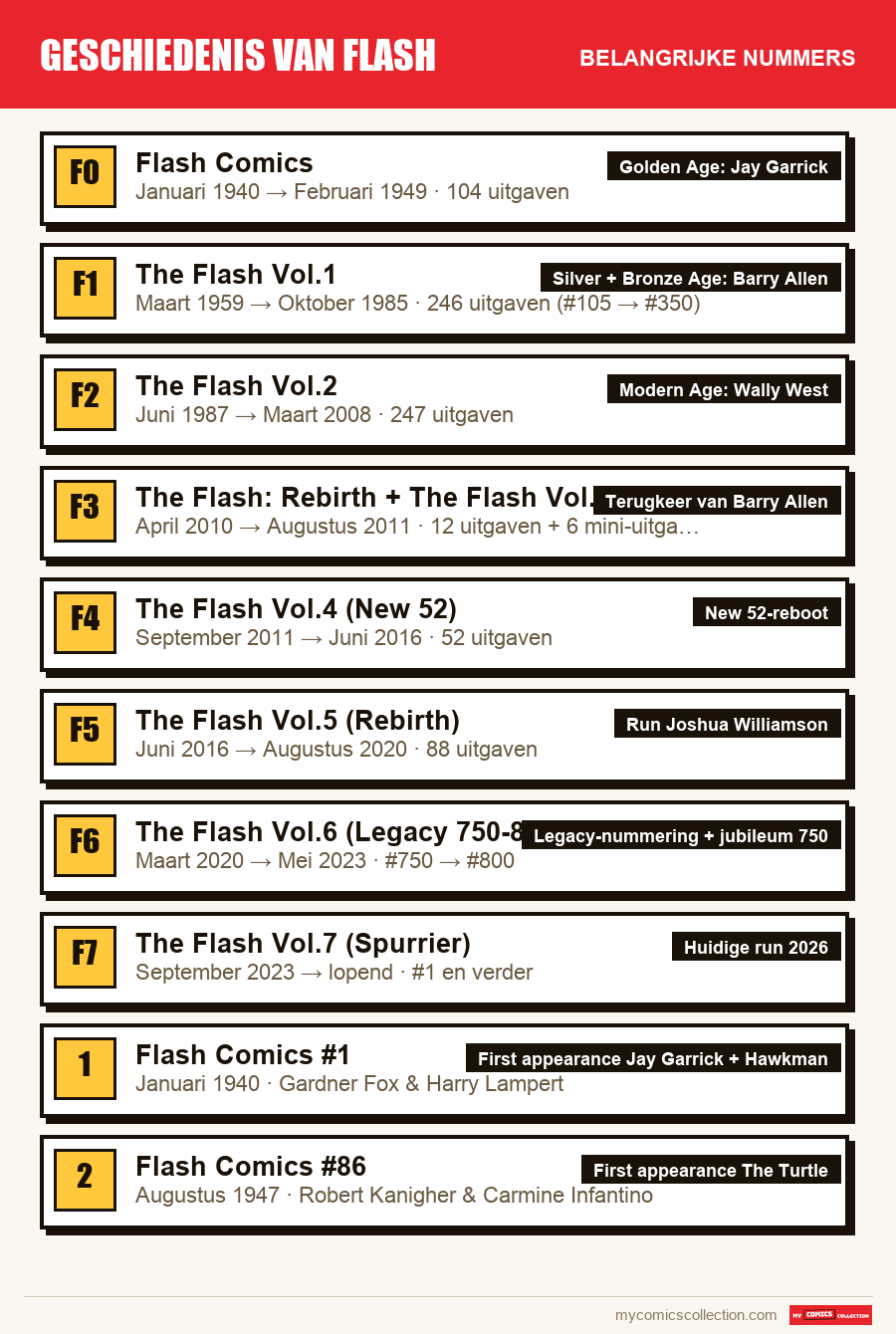 De belangrijke Geschiedenis van Flash-nummers op volgorde