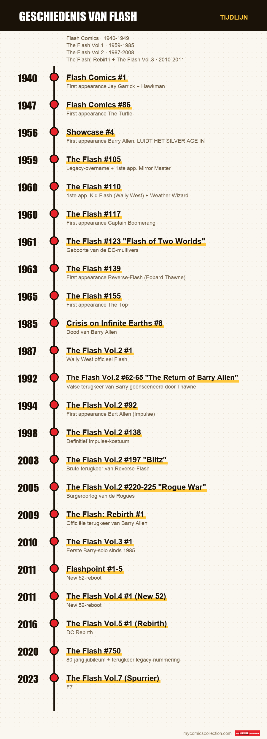 Tijdlijn van de nummers en reeksen van Geschiedenis van Flash