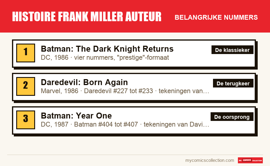 De belangrijke histoire frank miller auteur-nummers op volgorde