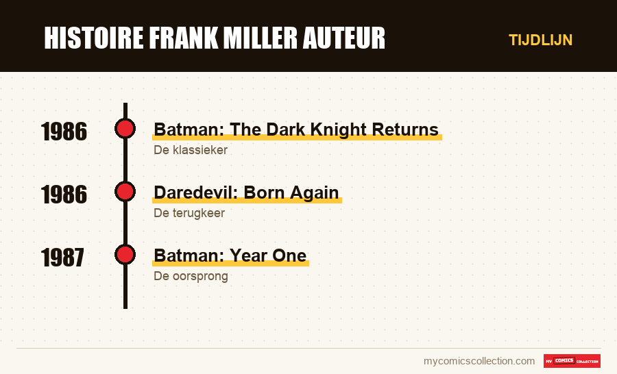 Tijdlijn van de nummers en reeksen van histoire frank miller auteur