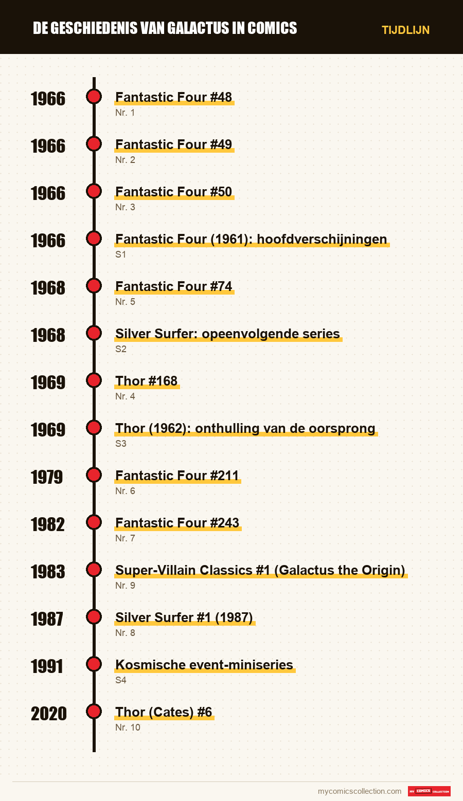 Tijdlijn van de nummers en reeksen van De Geschiedenis van Galactus in Comics
