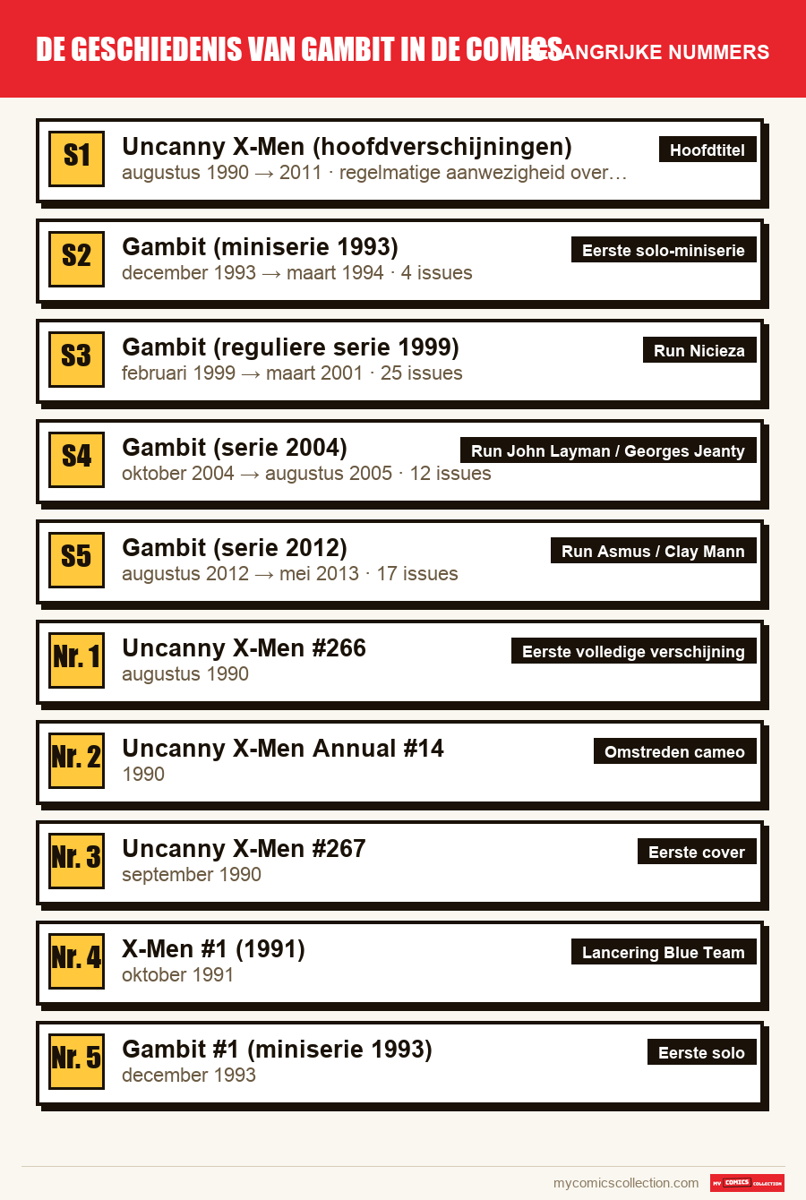 De belangrijke De geschiedenis van Gambit in de comics-nummers op volgorde