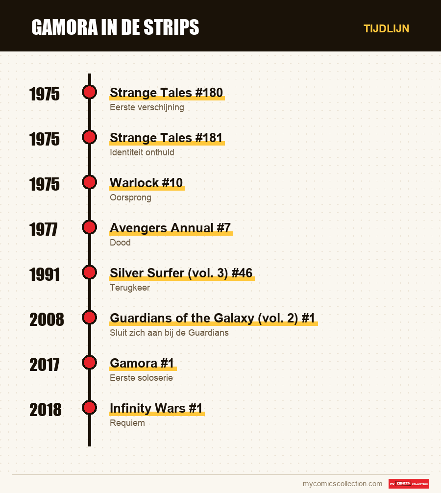 Tijdlijn van de nummers en reeksen van Gamora