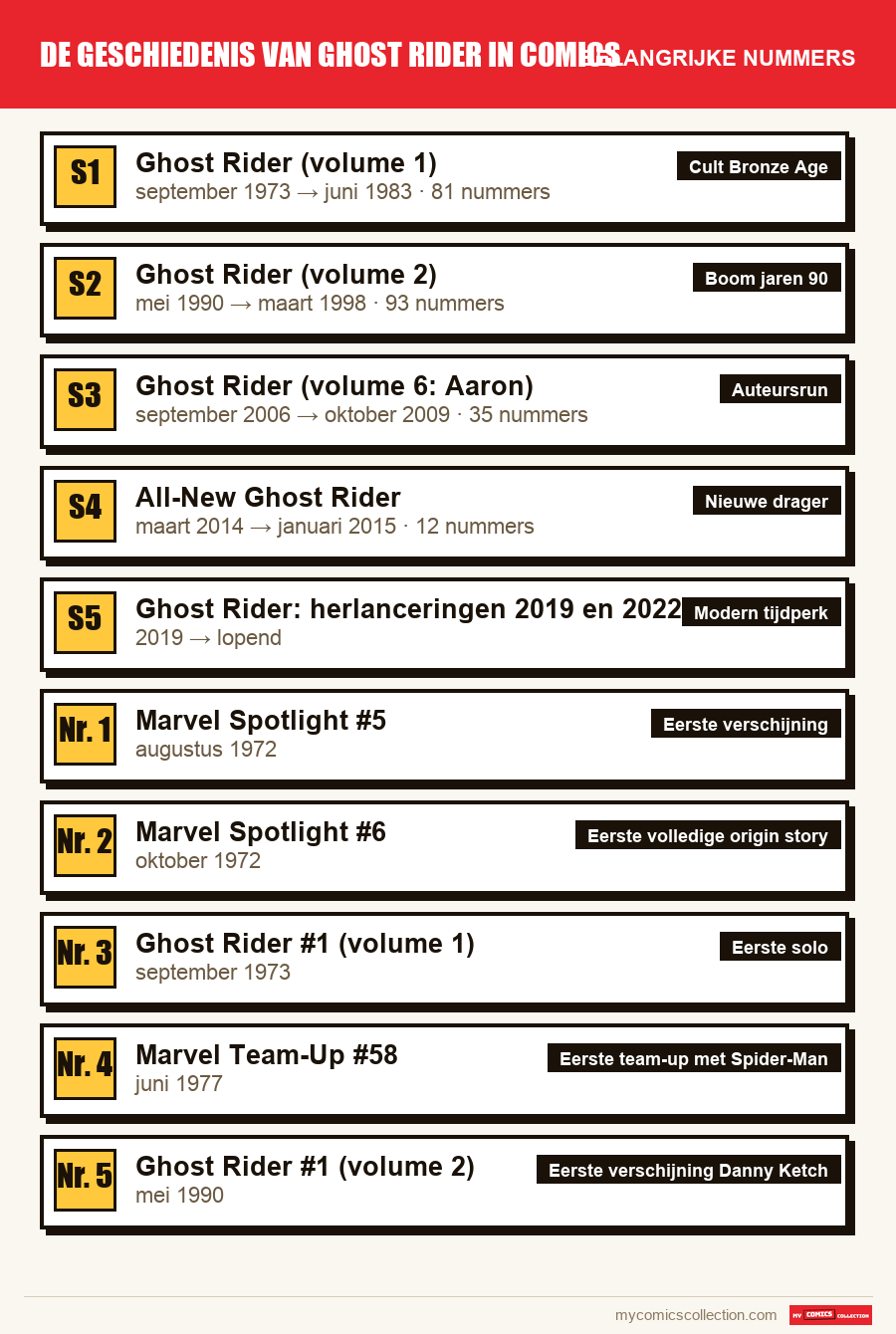 De belangrijke De geschiedenis van Ghost Rider in comics-nummers op volgorde