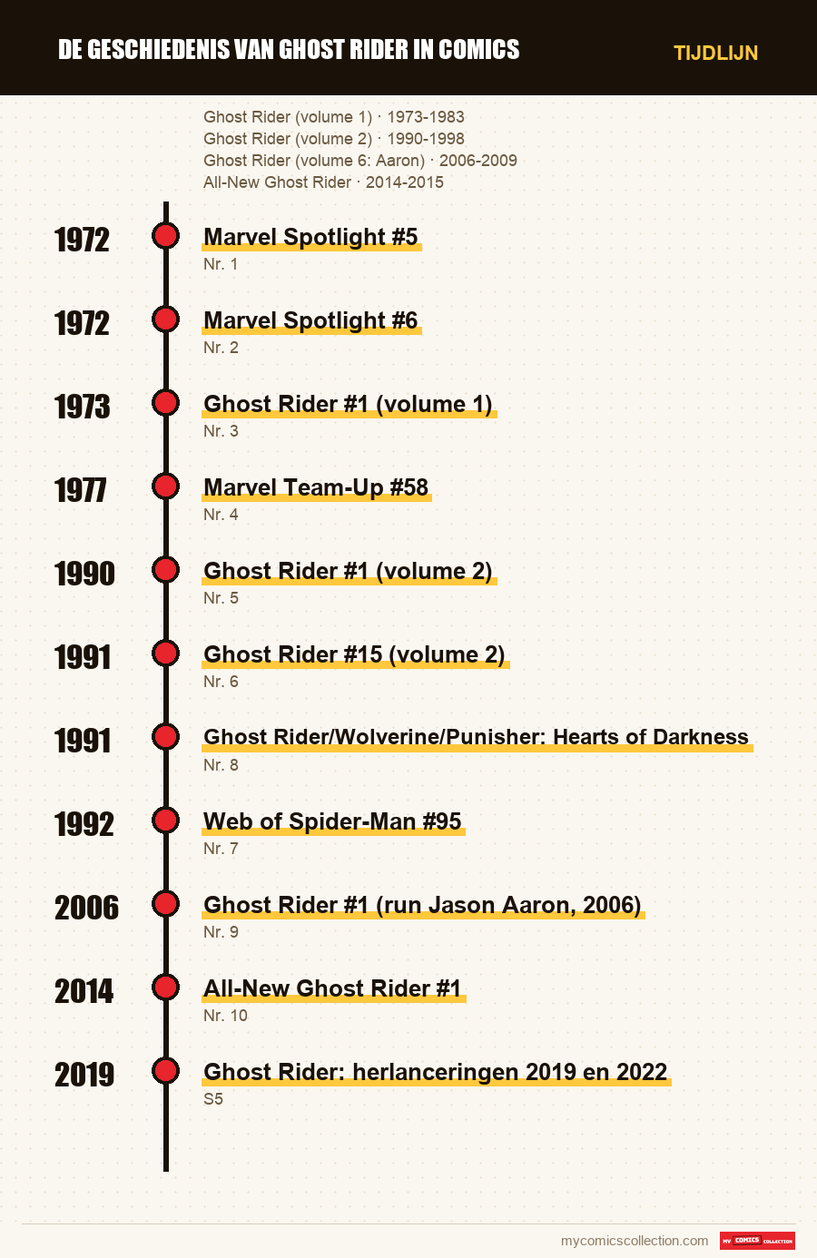 Tijdlijn van de nummers en reeksen van De geschiedenis van Ghost Rider in comics