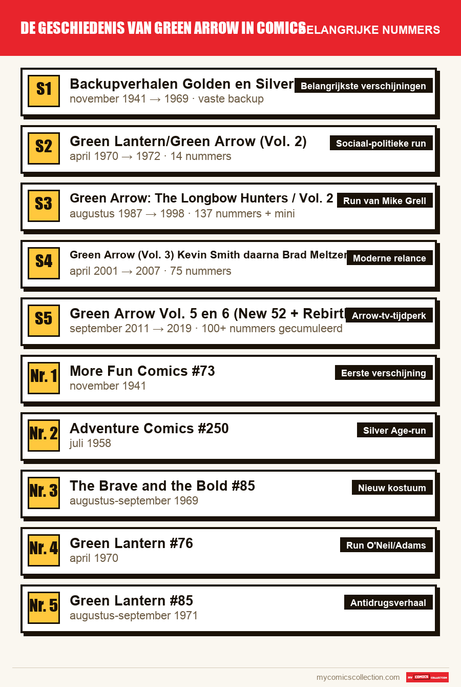 De belangrijke De geschiedenis van Green Arrow in comics-nummers op volgorde