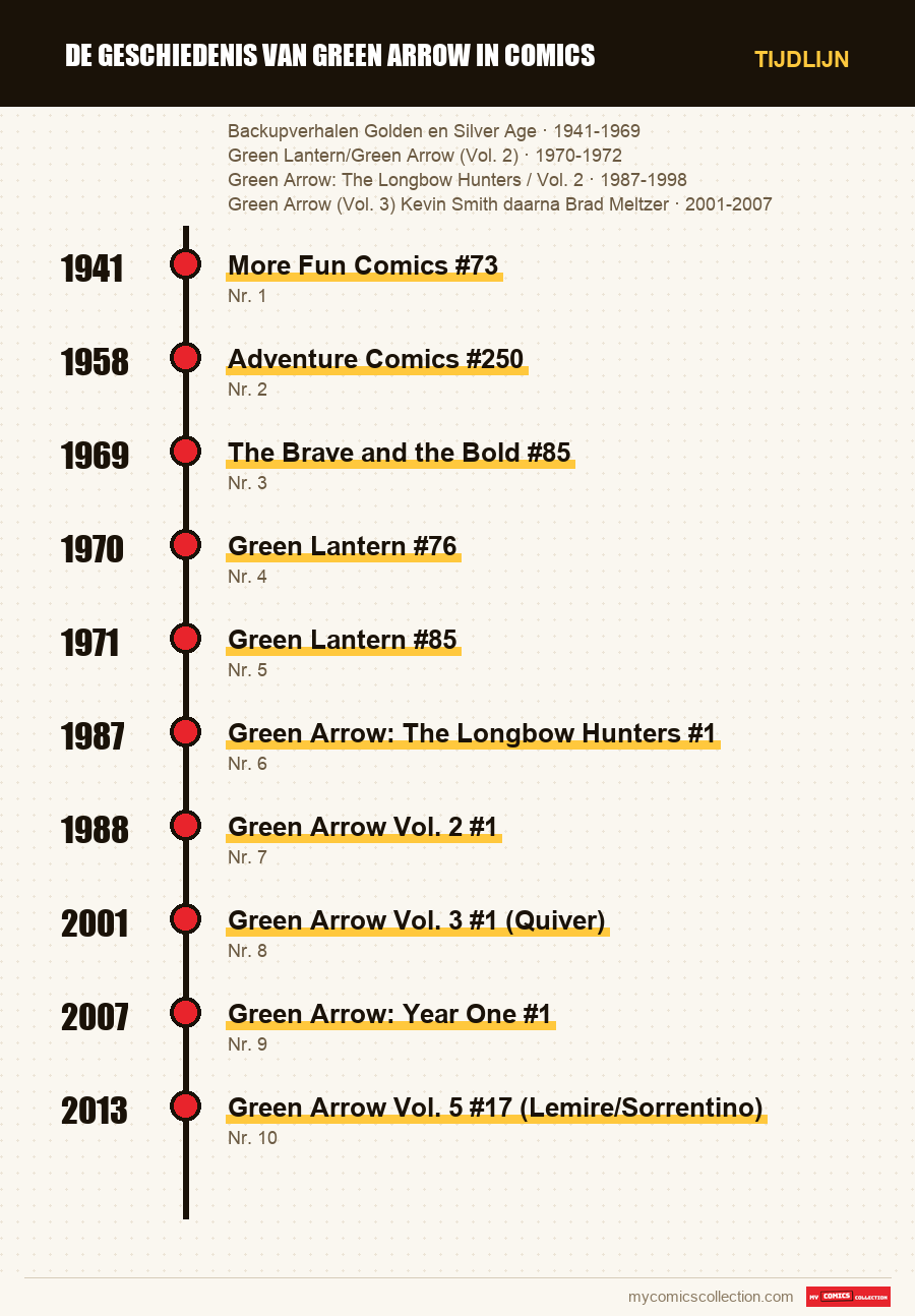 Tijdlijn van de nummers en reeksen van De geschiedenis van Green Arrow in comics