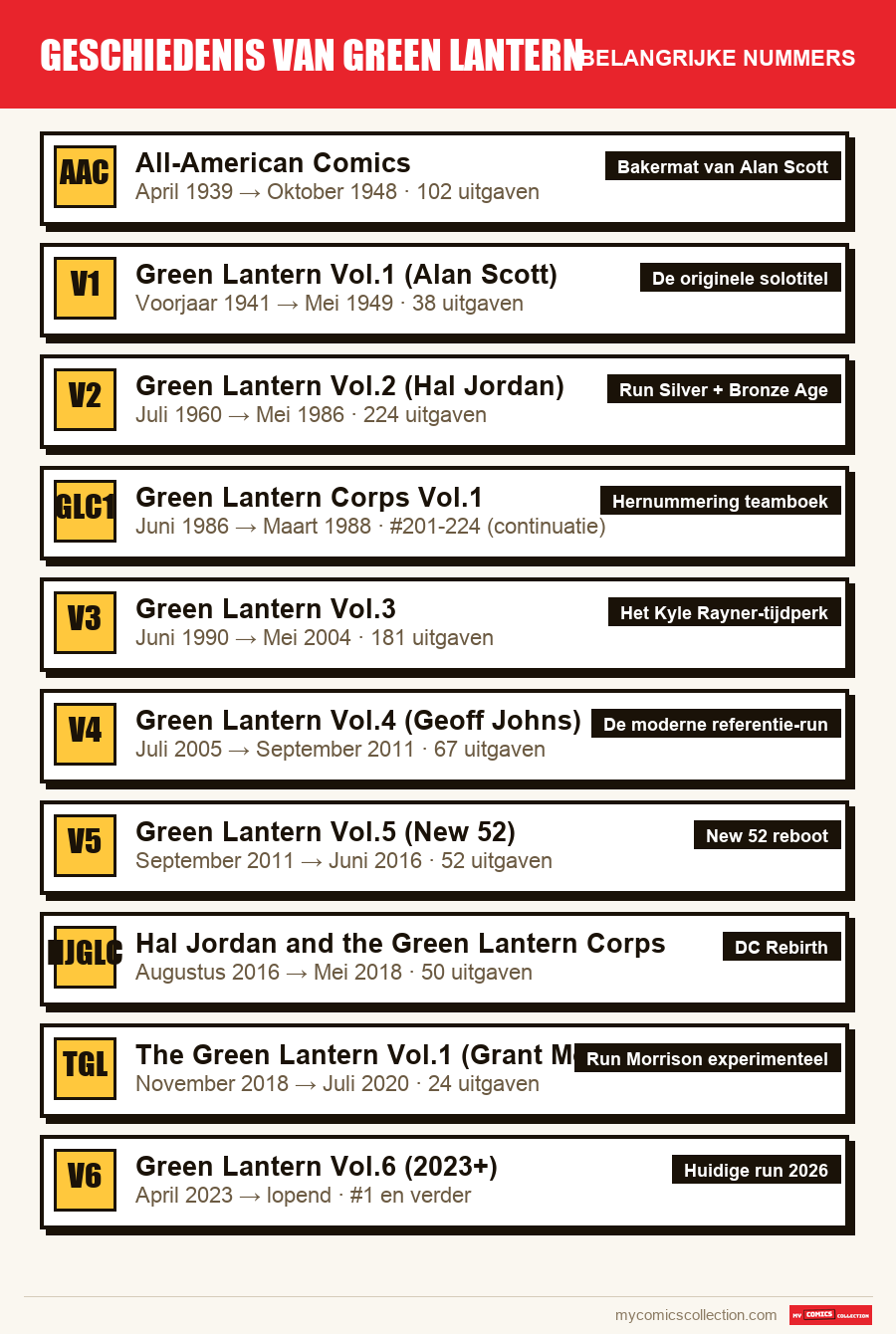 De belangrijke Geschiedenis van Green Lantern-nummers op volgorde