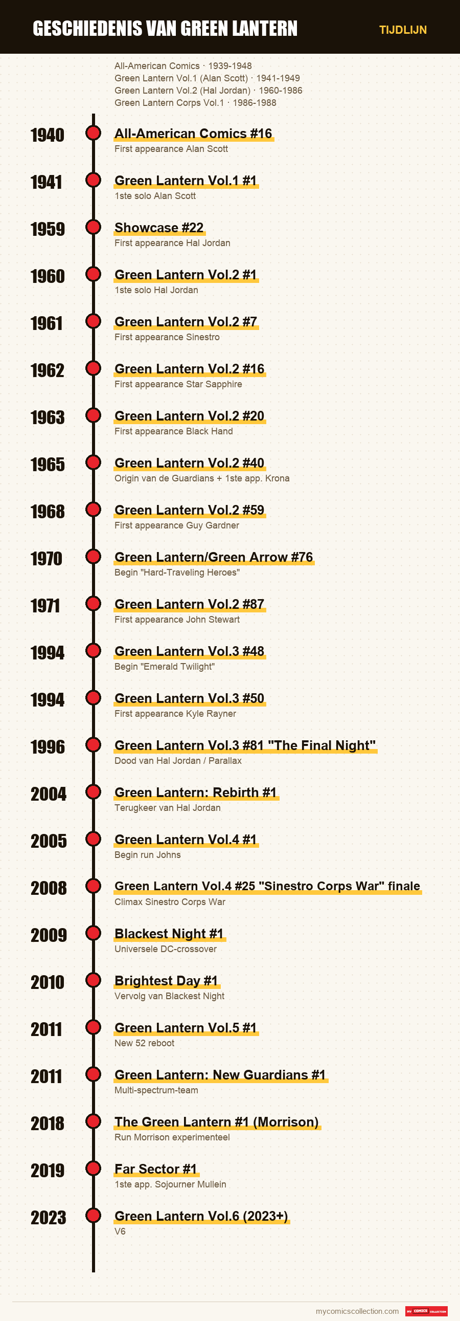 Tijdlijn van de nummers en reeksen van Geschiedenis van Green Lantern