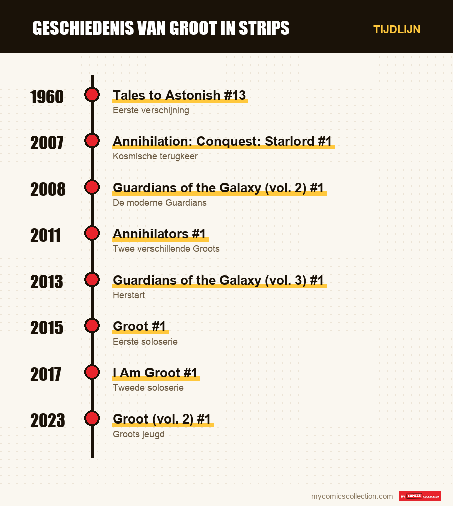 Tijdlijn van de nummers en reeksen van Groot