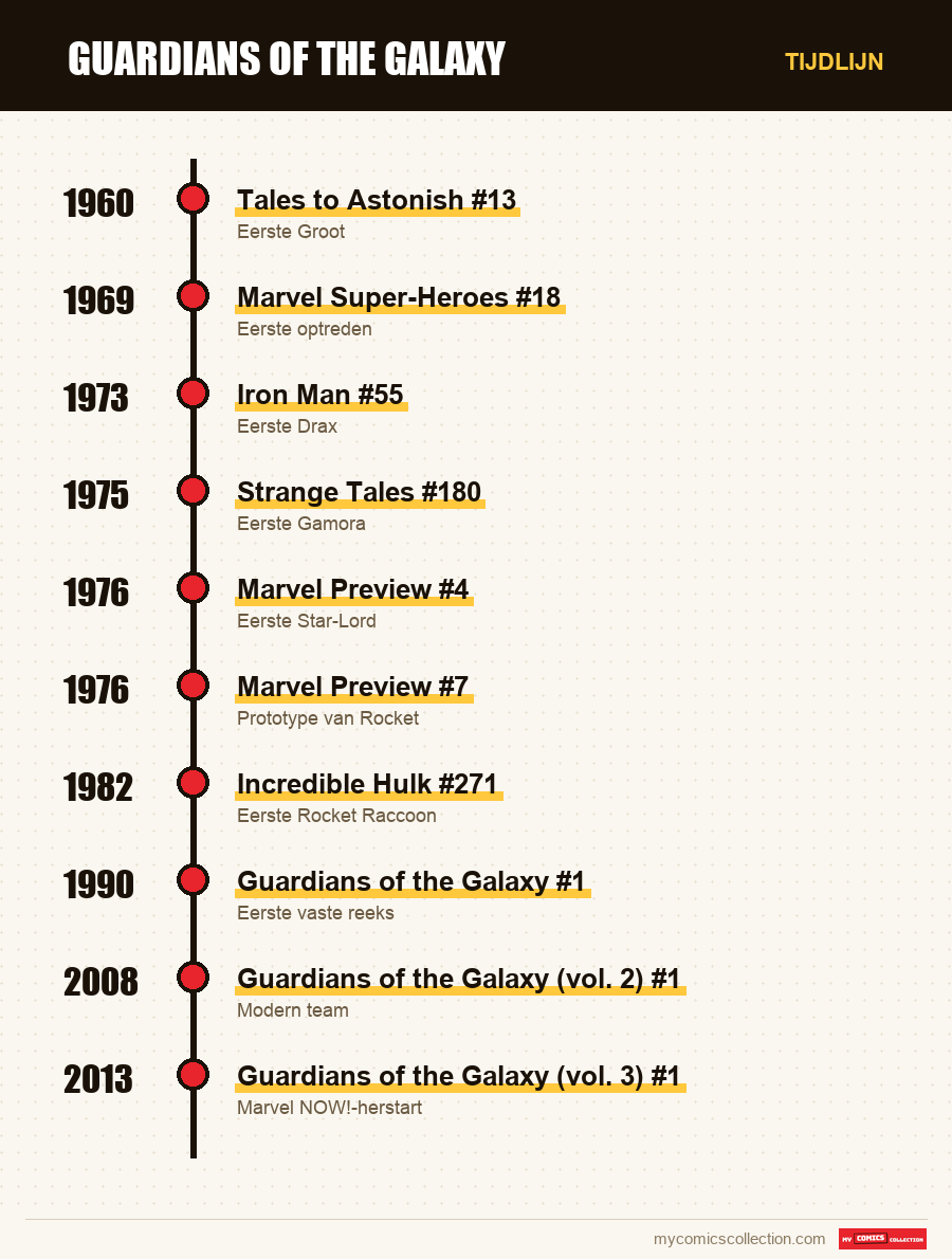 Tijdlijn van de nummers en reeksen van Guardians of the Galaxy