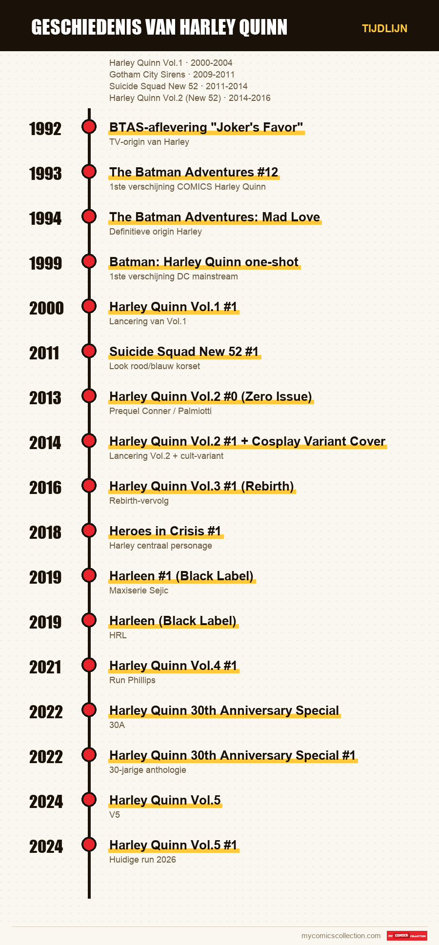 Tijdlijn van de nummers en reeksen van Geschiedenis van Harley Quinn