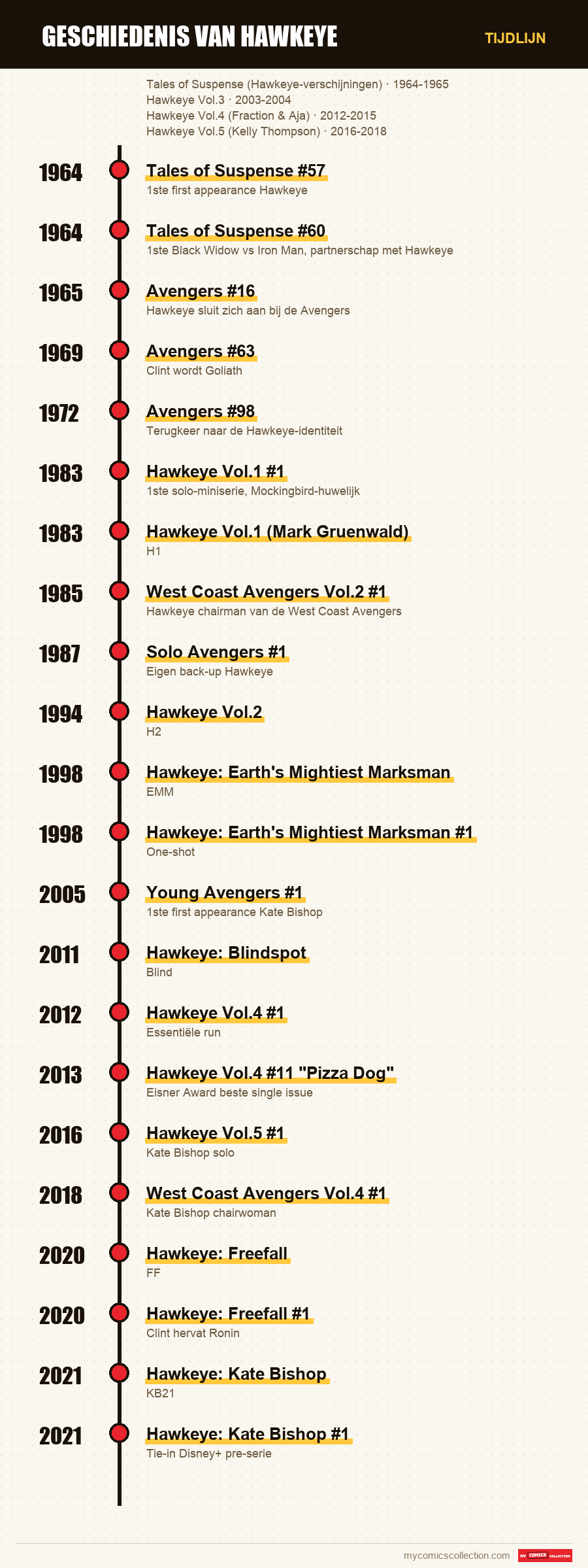 Tijdlijn van de nummers en reeksen van Geschiedenis van Hawkeye
