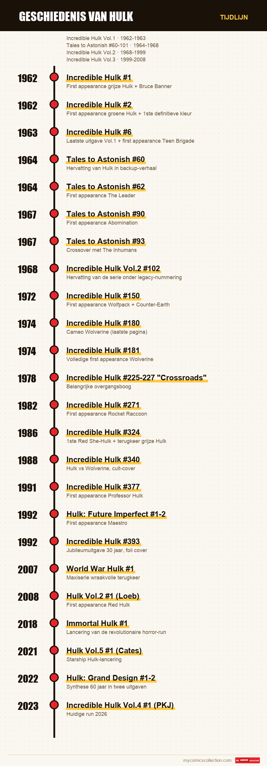 Tijdlijn van de nummers en reeksen van Geschiedenis van Hulk