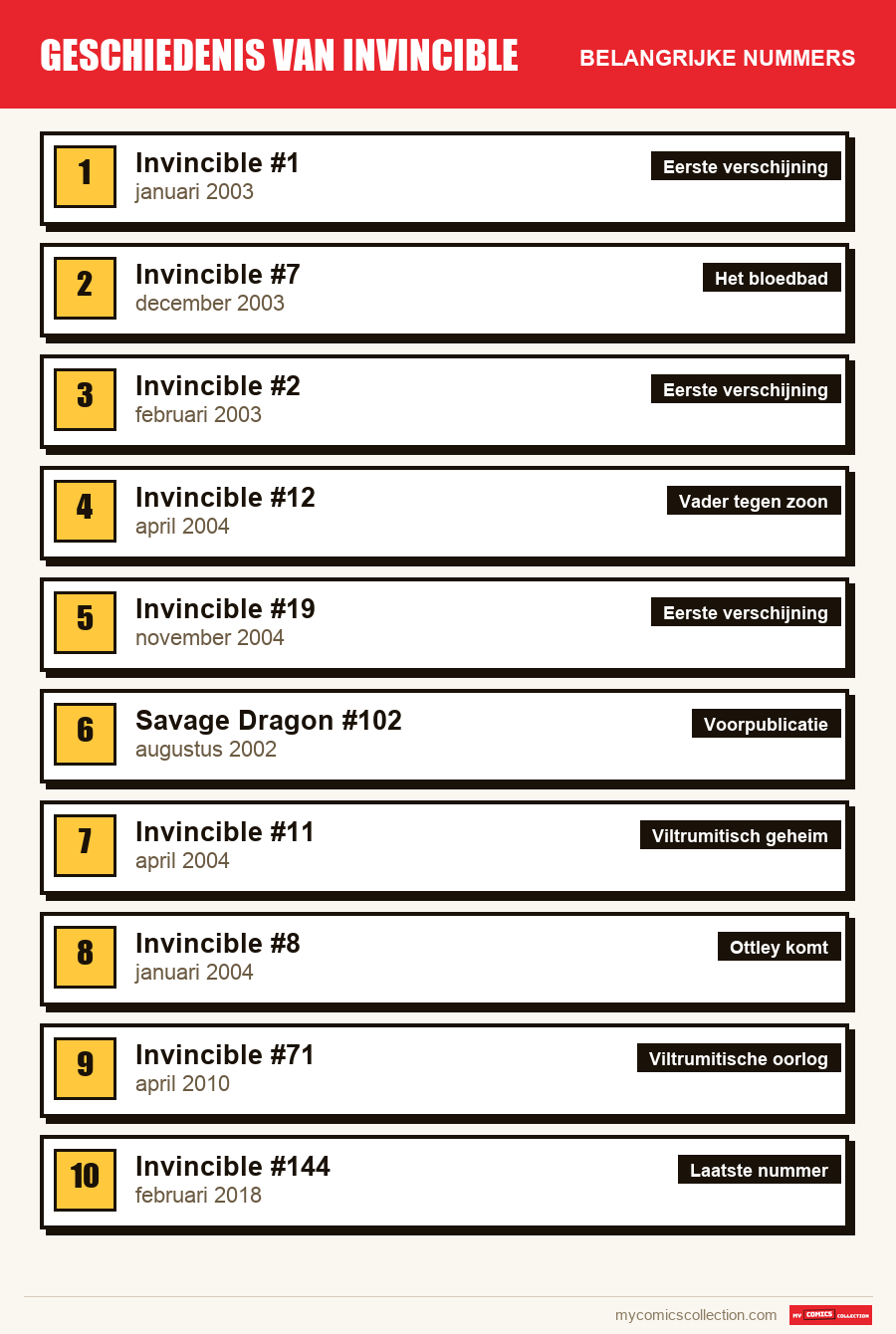 De belangrijke Invincible-nummers op volgorde