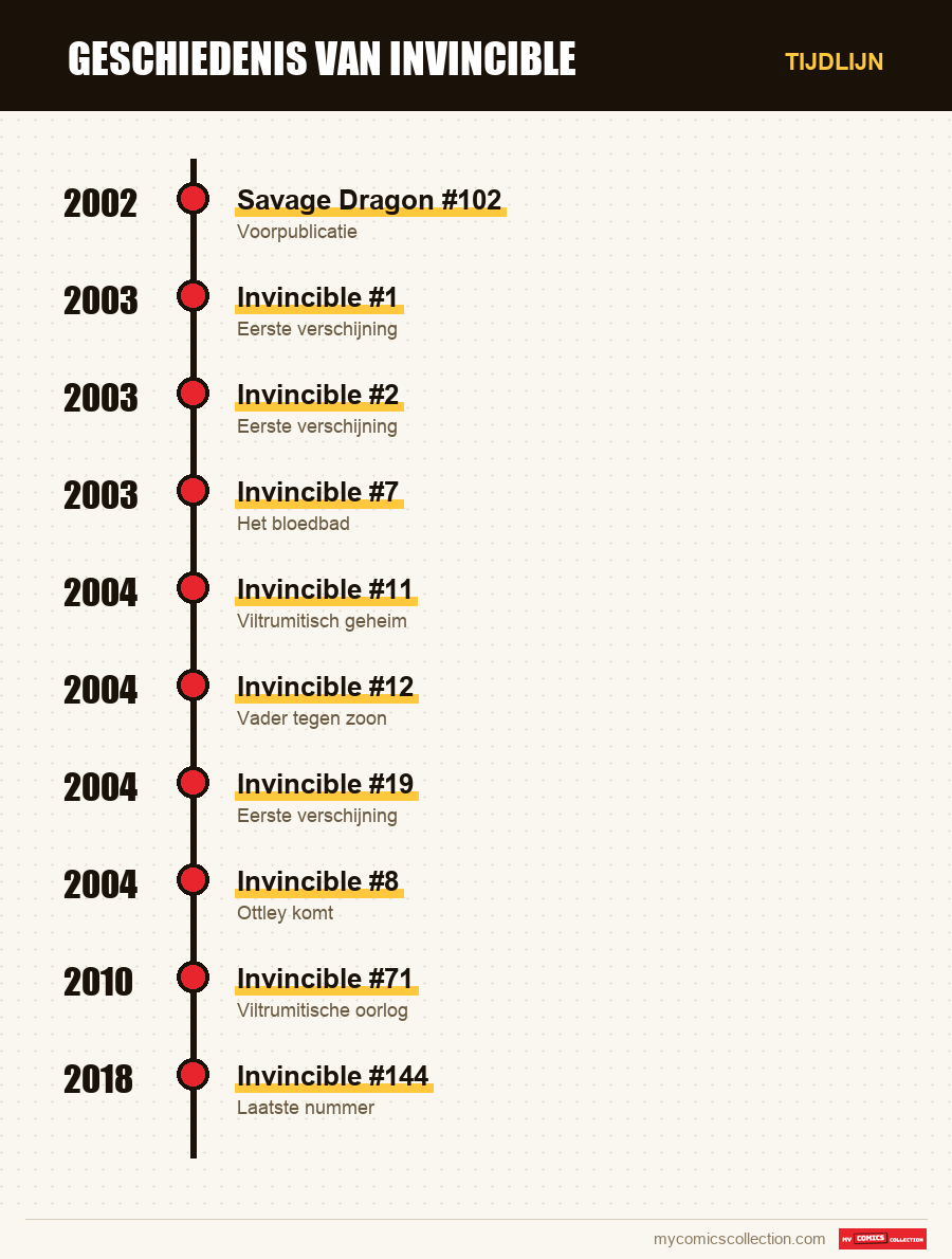 Tijdlijn van de nummers en reeksen van Invincible