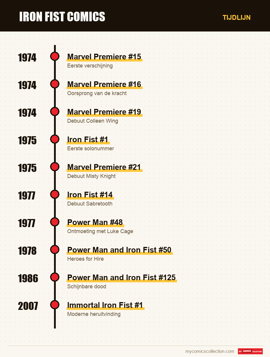 Tijdlijn van de nummers en reeksen van Iron Fist